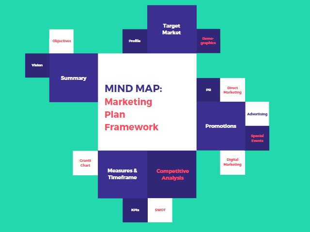 Mind Map of Communications, Marketing, Planning